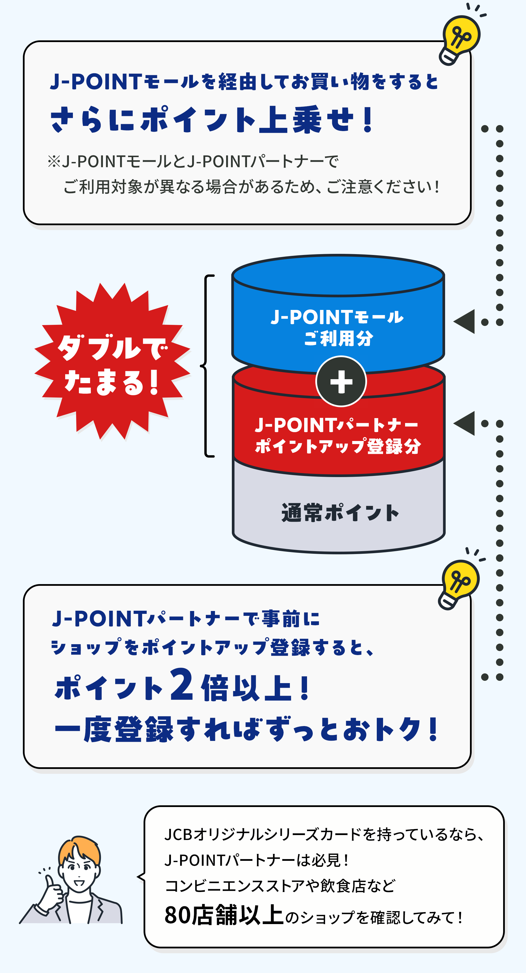 J-POINTモールを経由してショッピングする前に、J-POINTパートナーに事前登録しておけば、ポイントが上乗せされて、さらにたまります。J-POINTモールを経由してお買い物をするとさらにポイント上乗せ！※J-POINTモールとJ-POINTパートナーでご利用対象が異なる場合があるため、ご注意ください！J-POINTパートナーで事前にショップをポイントアップ登録すると、ポイント２倍以上！一度登録すればずっとおトク！JCBオリジナルシリーズカードを持っているなら、J-POINTパートナーは必見！コンビニエンスストアや飲食店など80店舗以上のショップを確認してみて！
